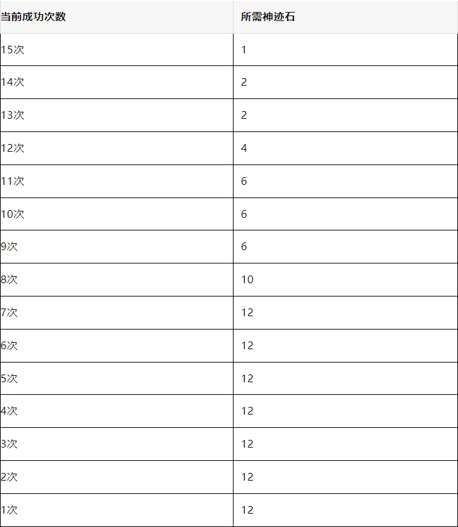 春秋玄奇15次奇觀抽獎(jiǎng)神跡石保底消耗一覽